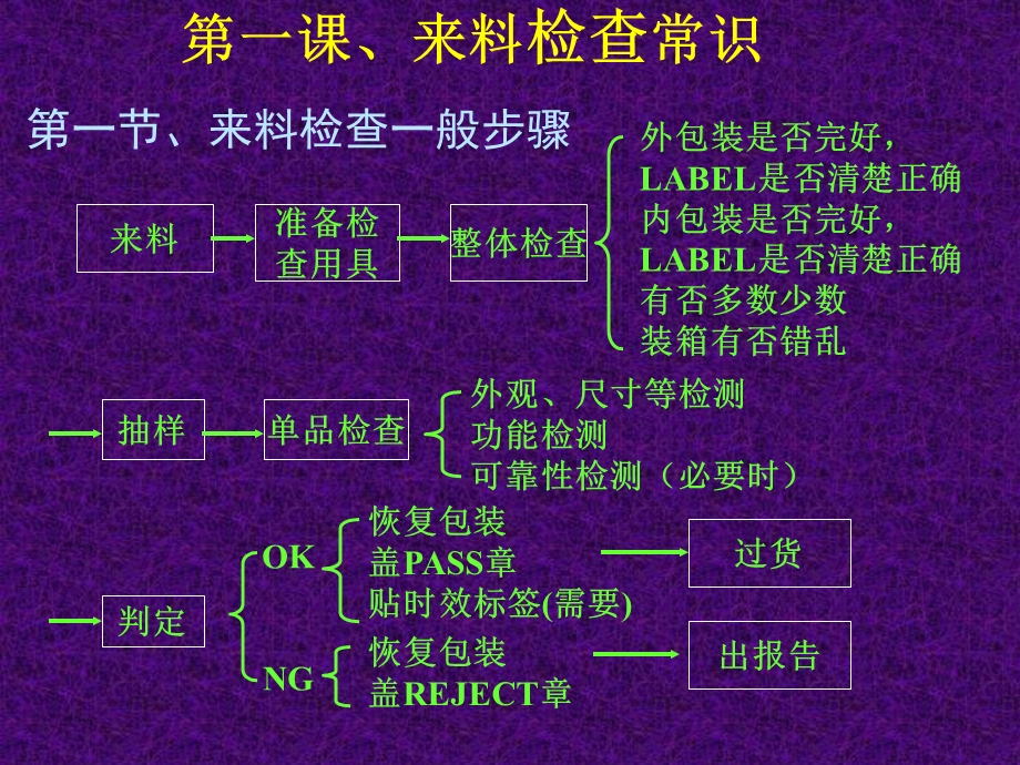 IQC培训资料(电子)1.ppt_第3页