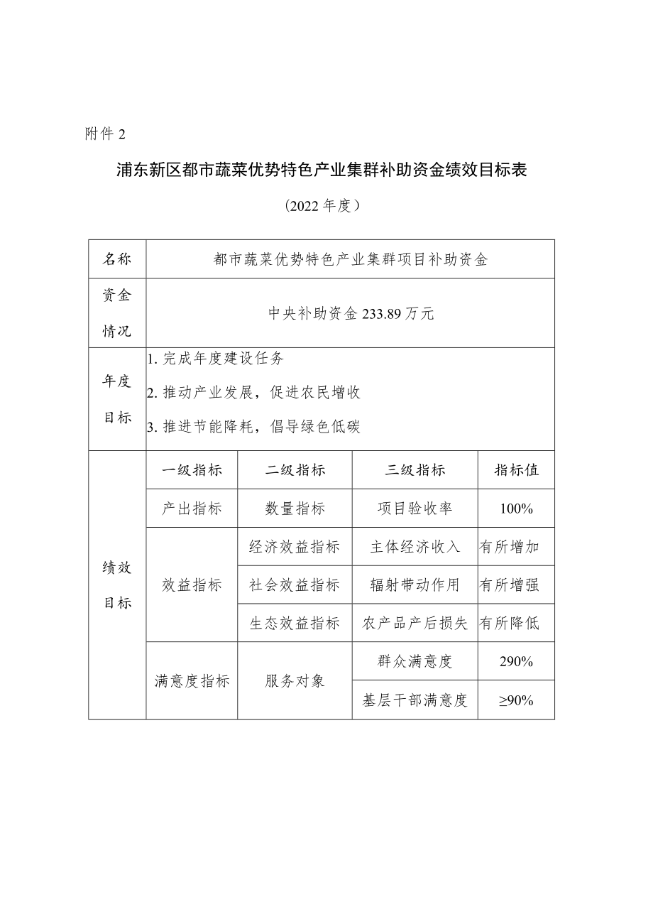 都市蔬菜优势特色产业集群补助资金绩效目标表.docx_第1页