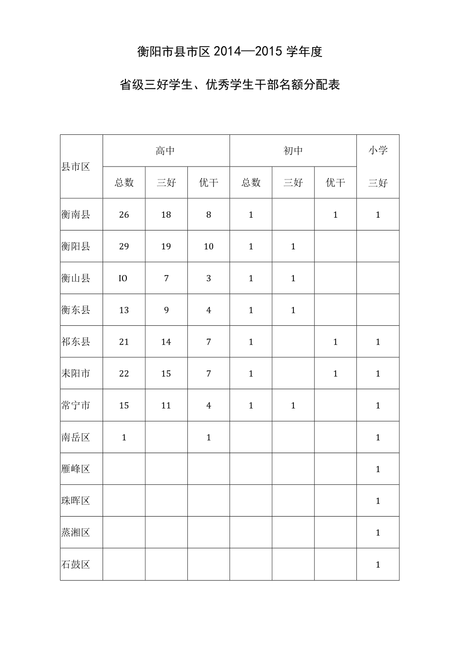 衡阳市县市区2014—2015学年度省级三好学生、优秀学生干部名额分配表.docx_第1页