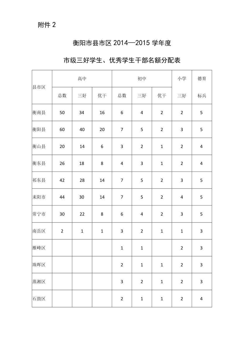 衡阳市县市区2014—2015学年度省级三好学生、优秀学生干部名额分配表.docx_第3页