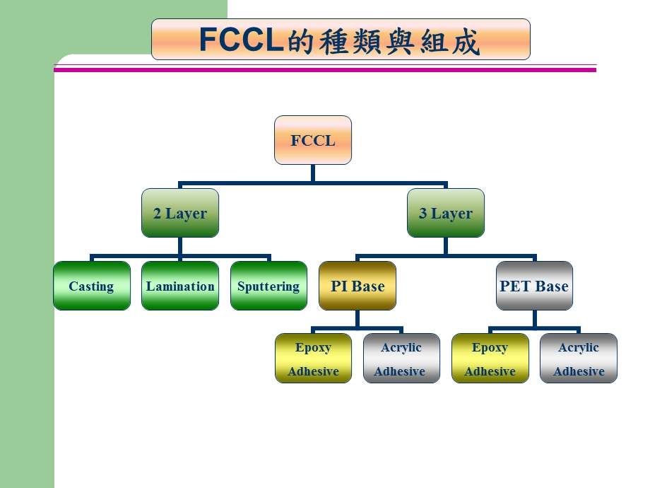 FCCL软板培训资料.ppt_第3页