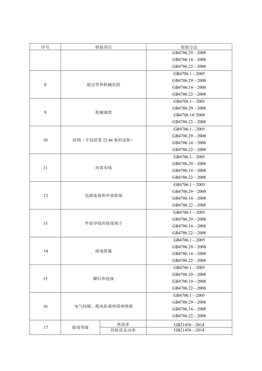 4 《电磁灶产品质量国家监督抽查实施细则（2023年版）》（征求意见稿）.docx_第2页