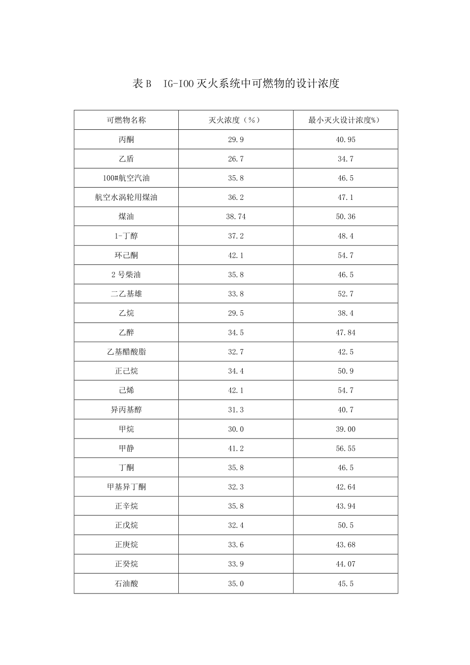 IG-100灭火剂淹没系数、设计、惰化浓度、施工记录、验收记录、调试报告、竣工验收报告.docx_第2页