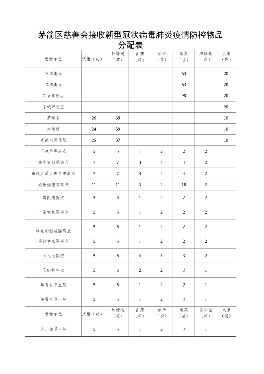 茅箭区慈善会接收新型冠状病毒肺炎疫情防控物品分配表大米袋.docx_第1页