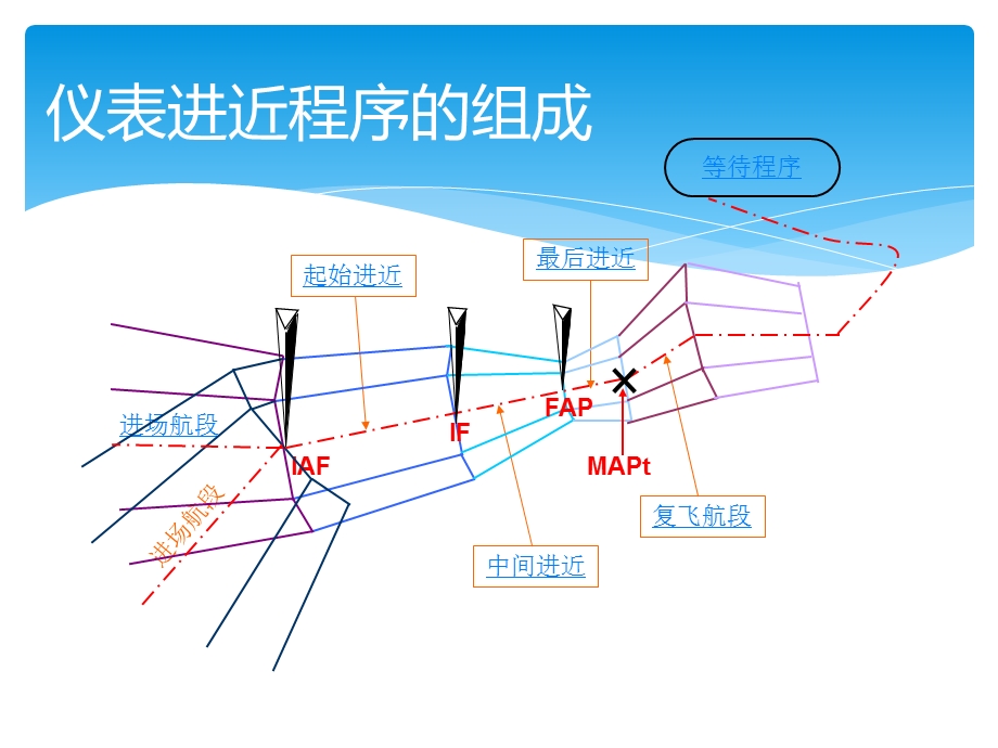 part3飞行程序设计(普及版).ppt_第2页