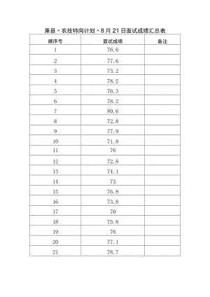 萧县“农技特岗计划”8月21日面试成绩汇总表.docx