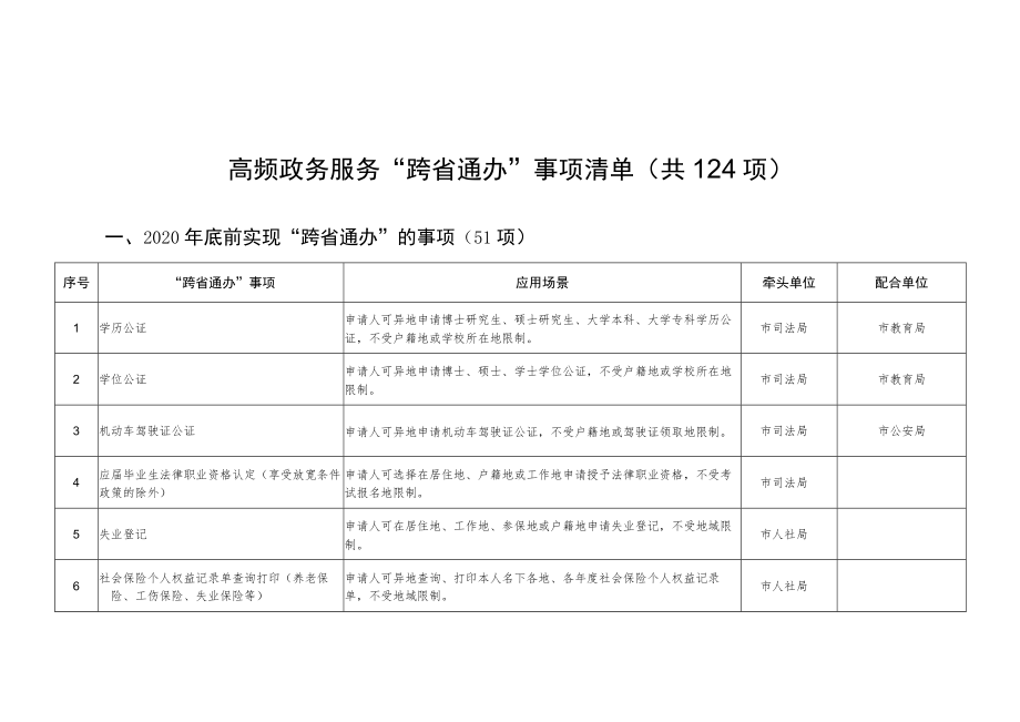 高频政务服务“跨省通办”事项清单共124项.docx_第1页