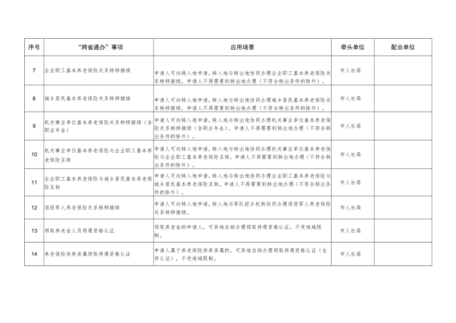 高频政务服务“跨省通办”事项清单共124项.docx_第2页