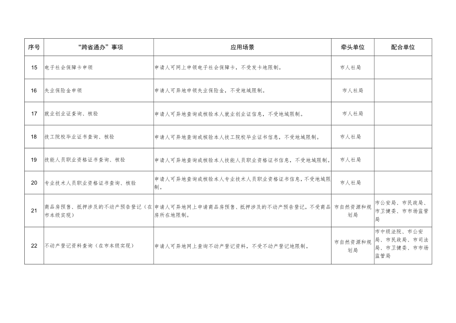 高频政务服务“跨省通办”事项清单共124项.docx_第3页