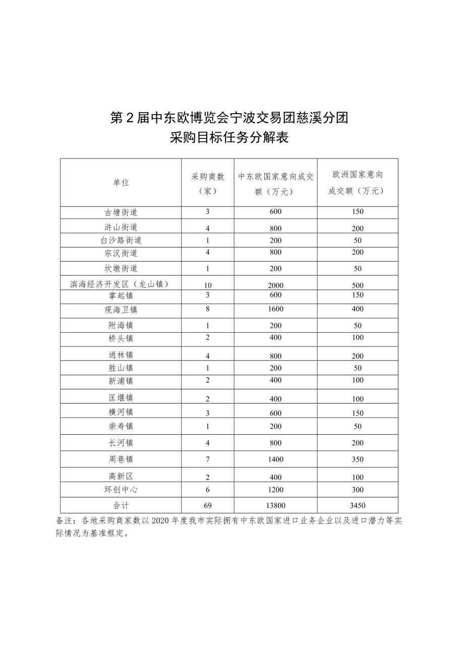 第2届中东欧博览会宁波交易团慈溪分团采购目标任务分解表.docx_第1页