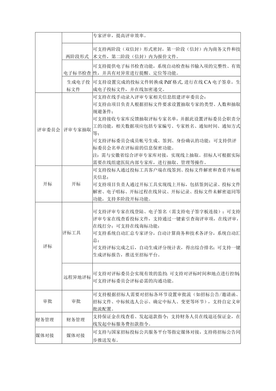 肥东县人民医院全流程电子开评标系统技术参数要求.docx_第2页