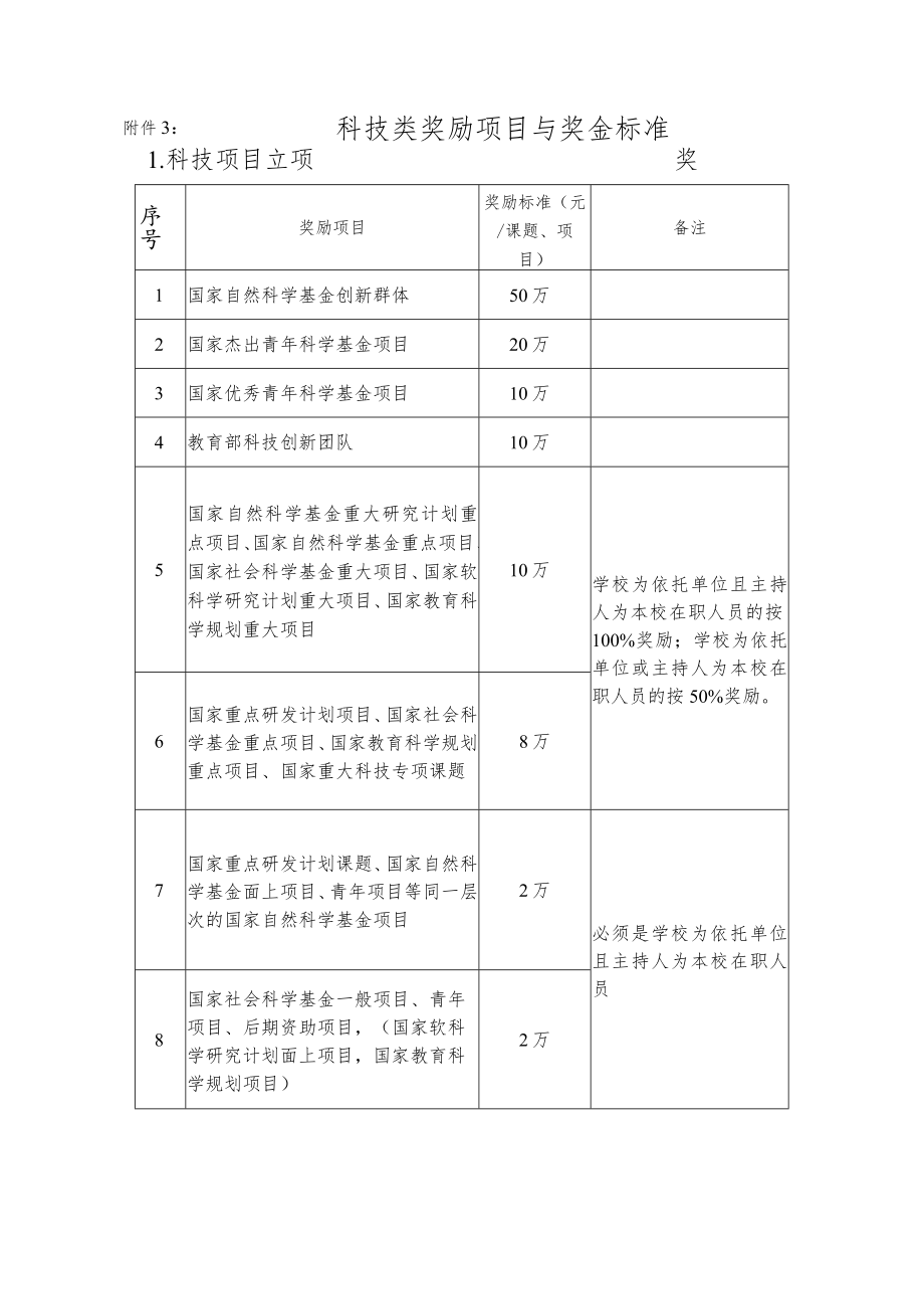 科技类奖励项目与奖金标准.docx_第1页