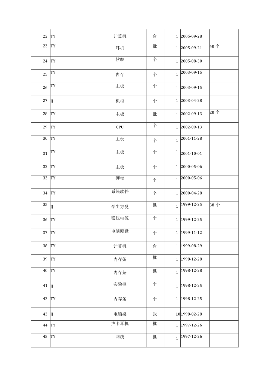 达州市行政事业单位国有资产报废明细表.docx_第2页