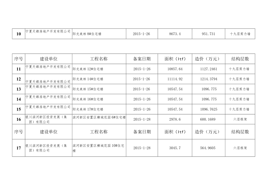 银川市质监站二〇一五年竣工备案明细表第一季度.docx_第2页