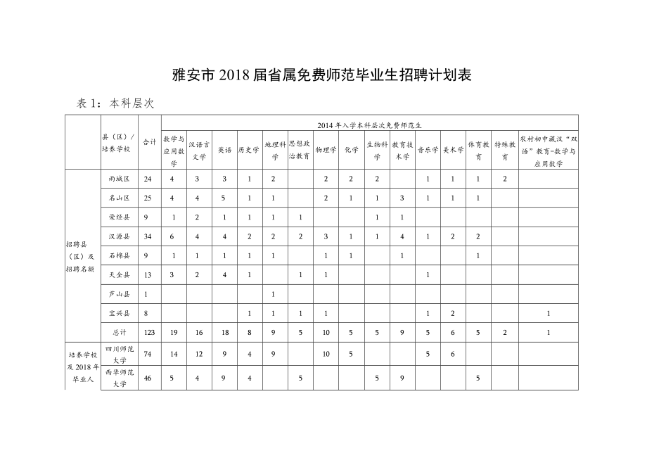 雅安市2018届省属免费师范毕业生招聘计划表.docx_第1页