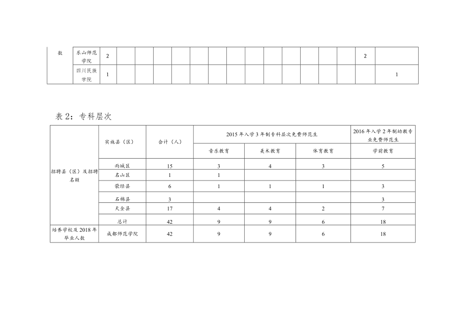 雅安市2018届省属免费师范毕业生招聘计划表.docx_第2页