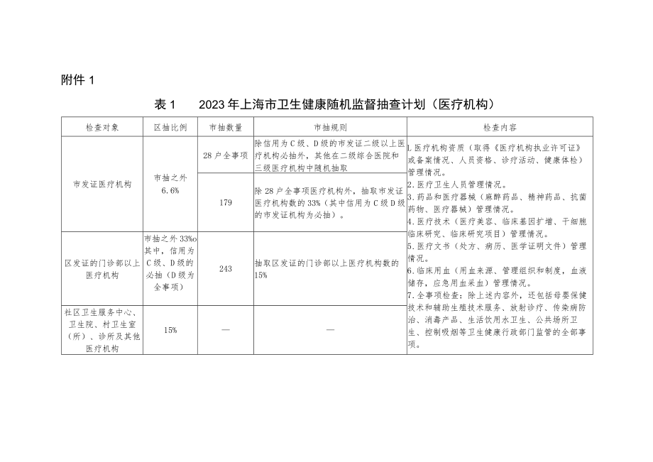 2023年上海市___区卫生健康委__（专业）随机监督抽查结果（模板）.docx_第1页