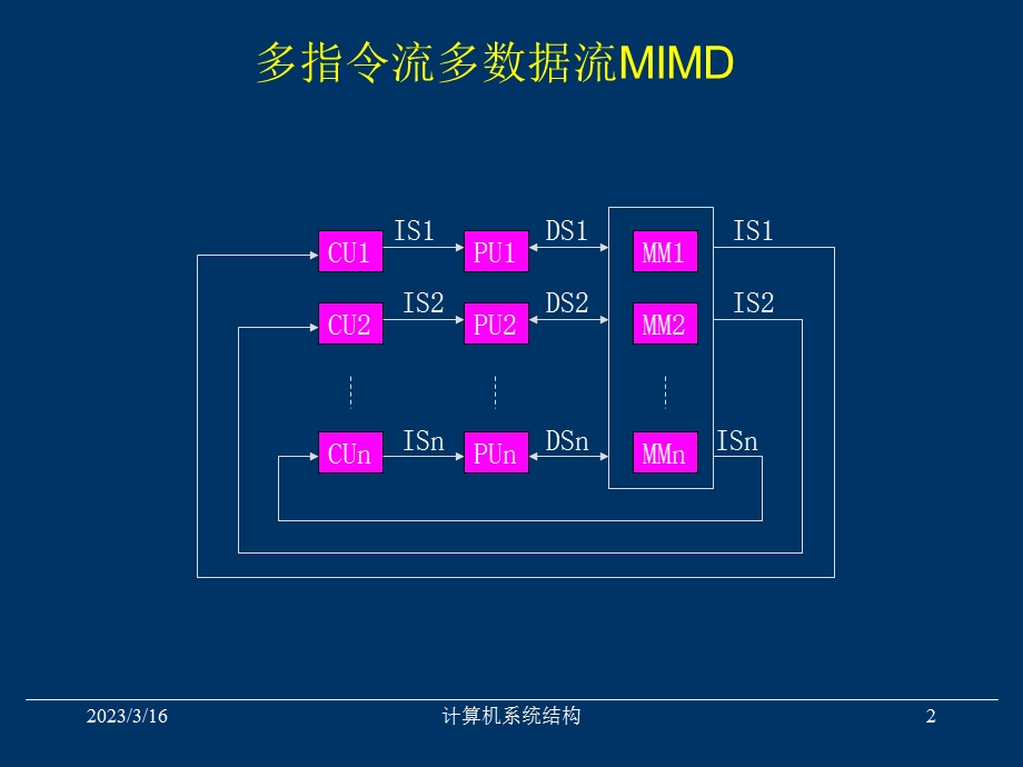 MIMD计算机.ppt_第2页