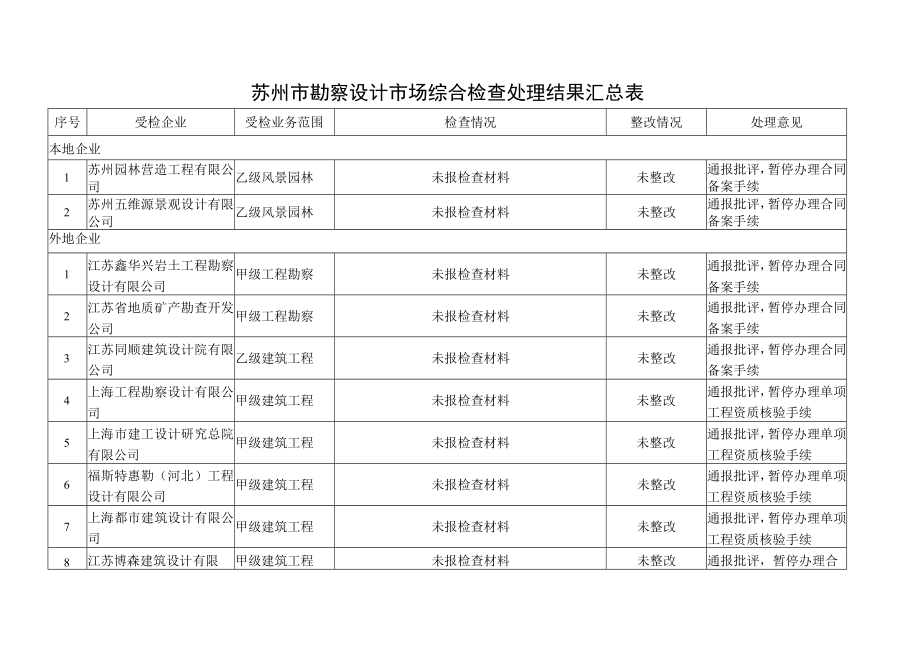 苏州市勘察设计市场综合检查处理结果汇总表.docx_第1页