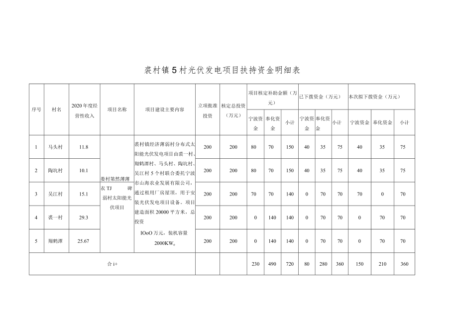 裘村镇5村光伏发电项目扶持资金明细表.docx_第1页