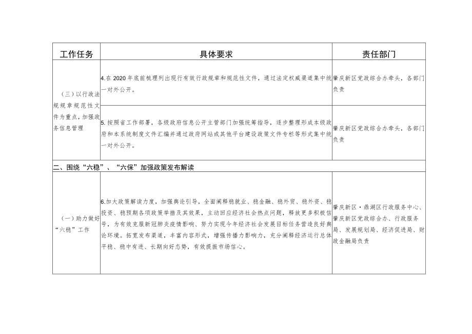 肇庆新区2020年政务公开工作要点分工方案.docx_第2页