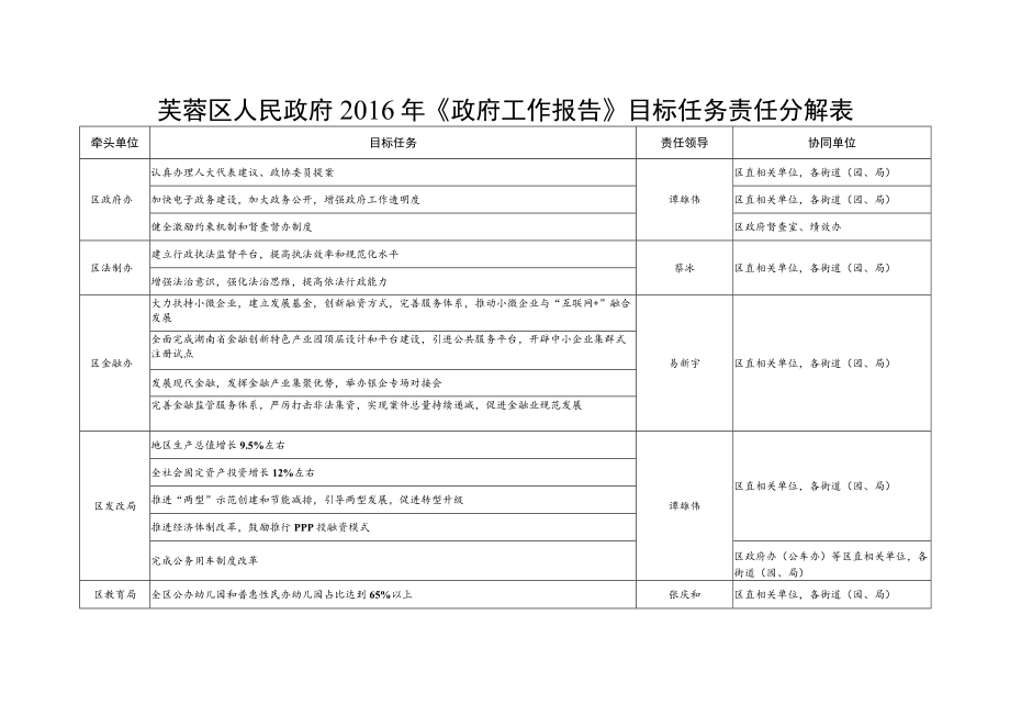 芙蓉区人民政府2016年《政府工作报告》目标任务责任分解表.docx_第1页