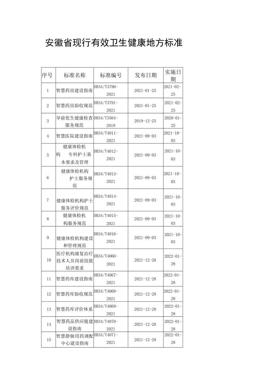 安徽省现行有效卫生健康地方标准.docx_第1页