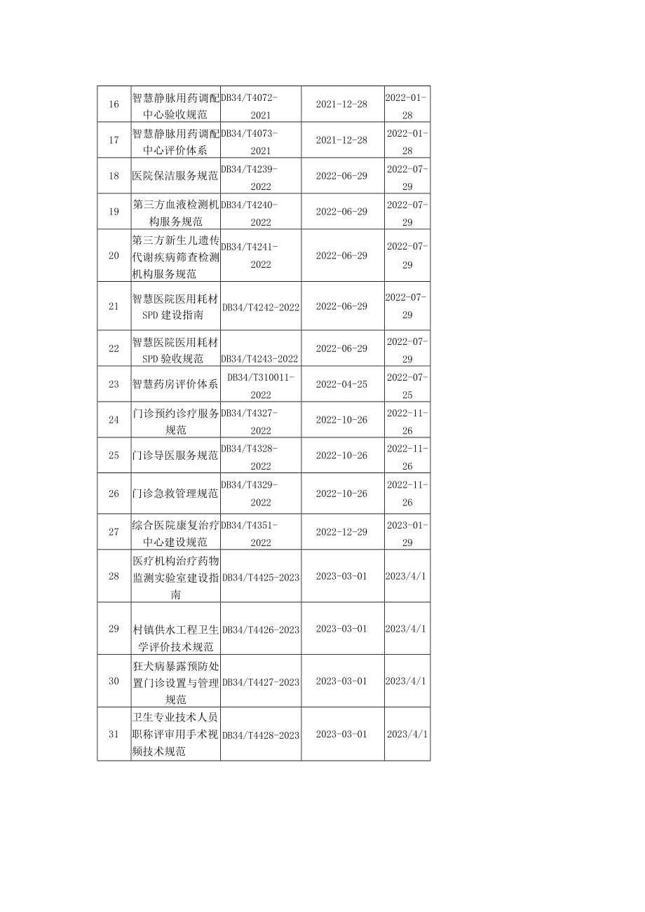 安徽省现行有效卫生健康地方标准.docx_第2页