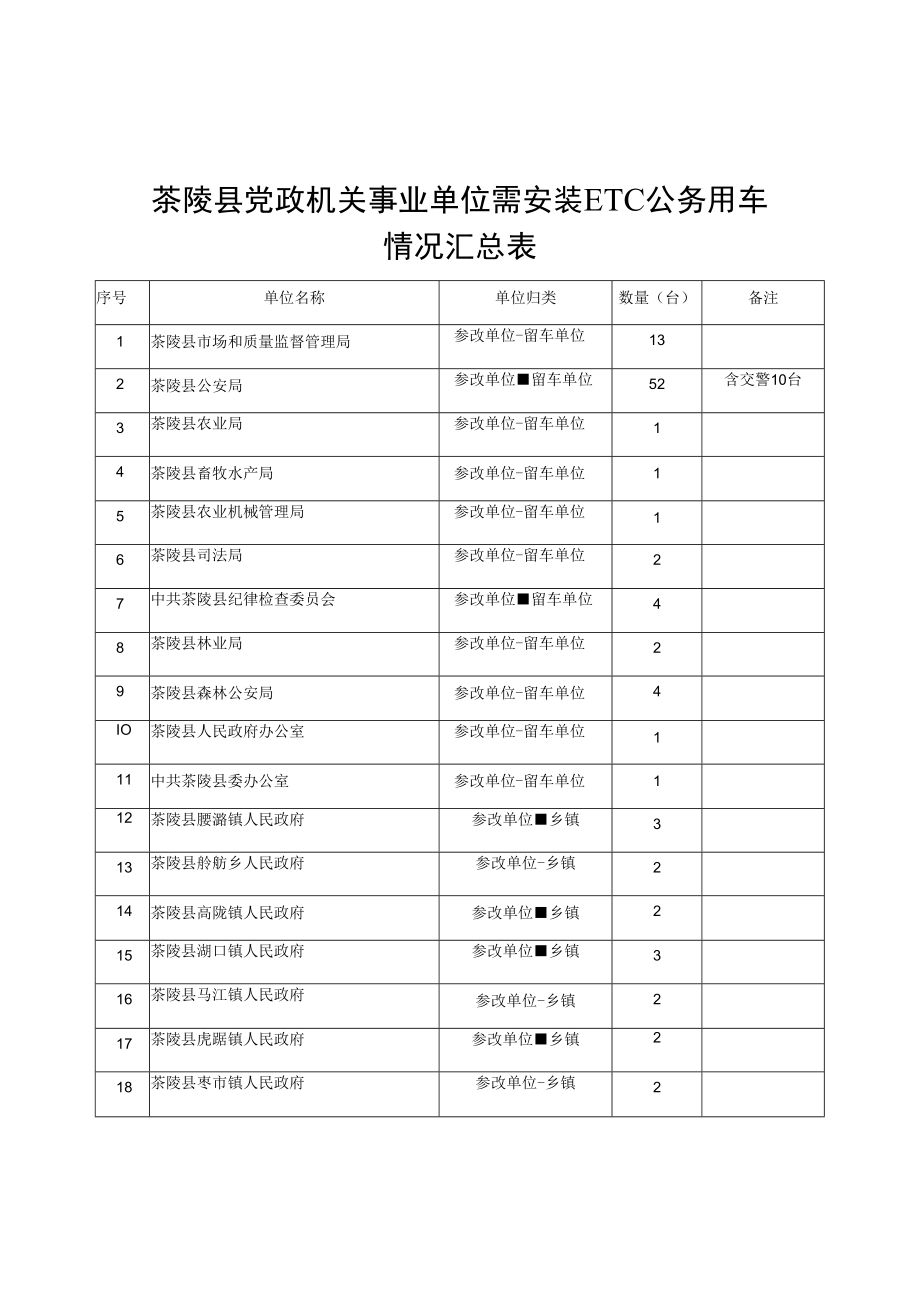 茶陵县党政机关事业单位需安装ETC公务用车情况汇总表.docx_第1页