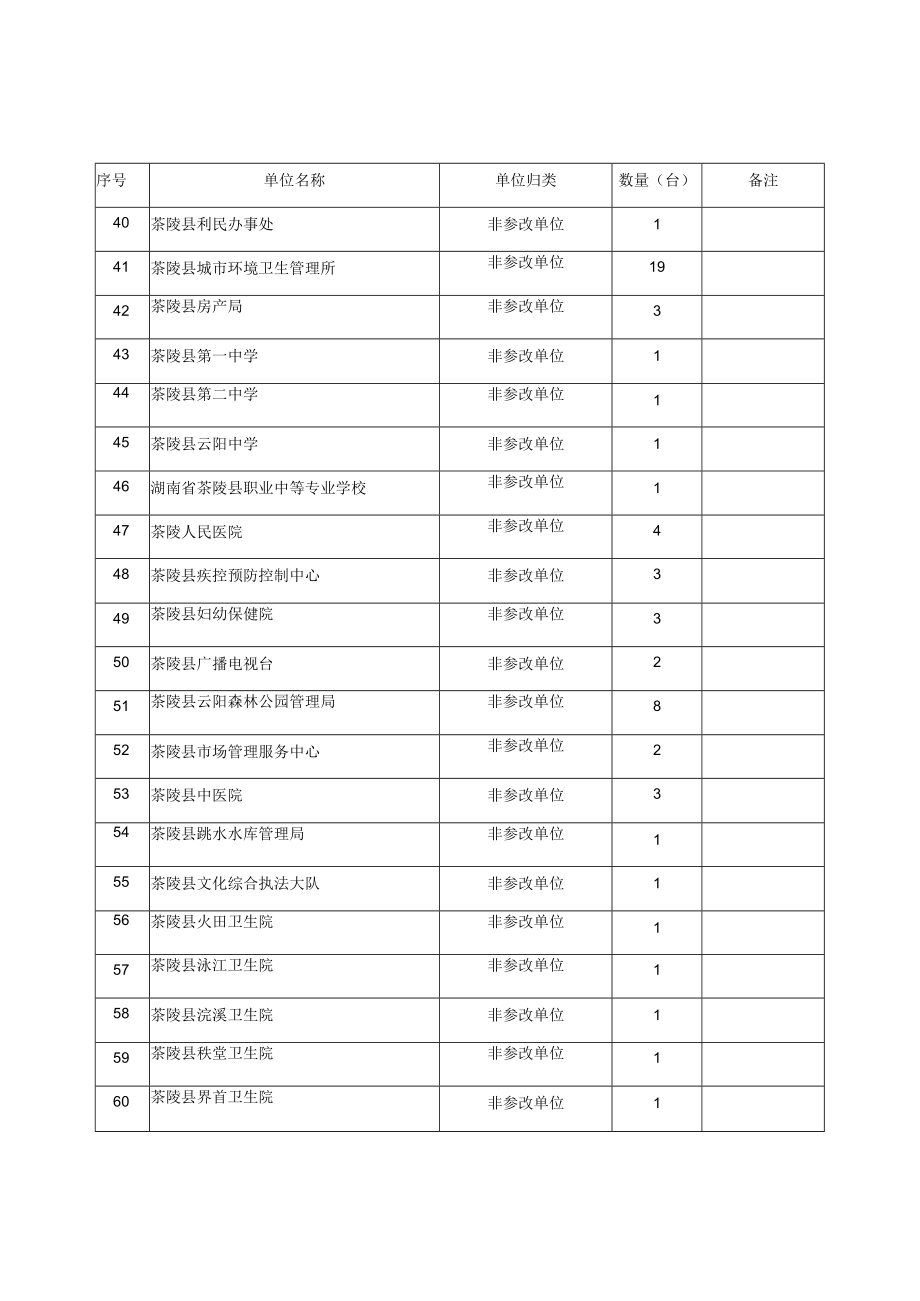 茶陵县党政机关事业单位需安装ETC公务用车情况汇总表.docx_第3页