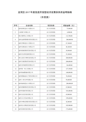 龙湾区2017年度促进开放型经济发展扶持资金明细表外贸类.docx