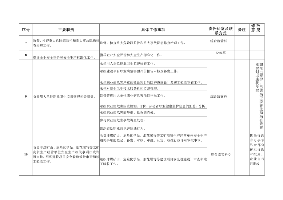 馆陶县应急管理局责任清单.docx_第3页