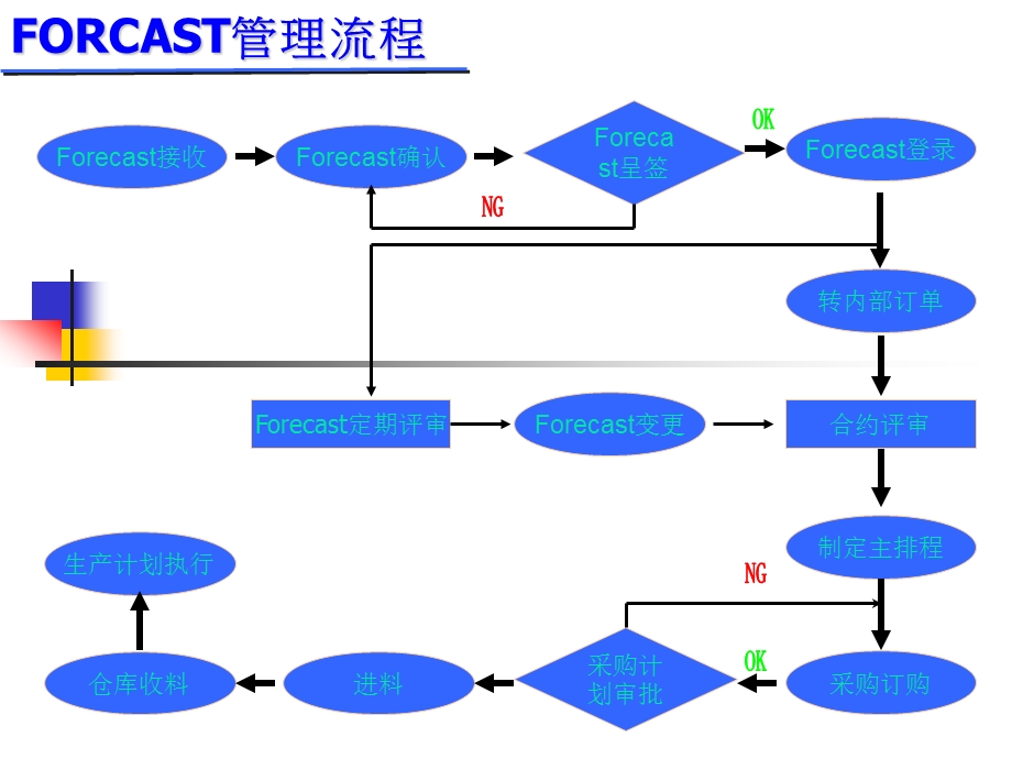 forecast流程图.ppt_第1页