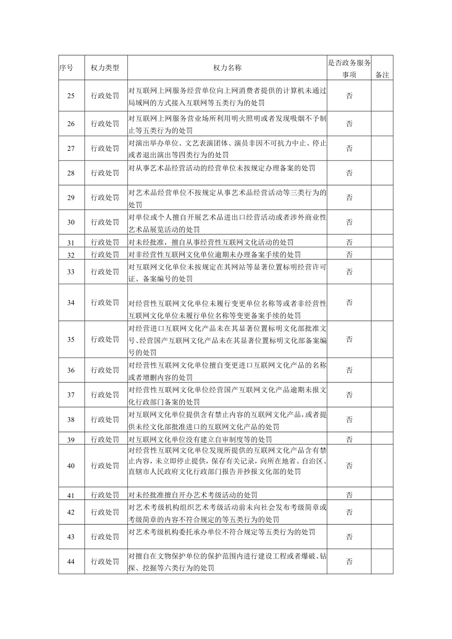 黄山市文化和旅游局广播电视新闻出版局权责清单2022年版.docx_第2页