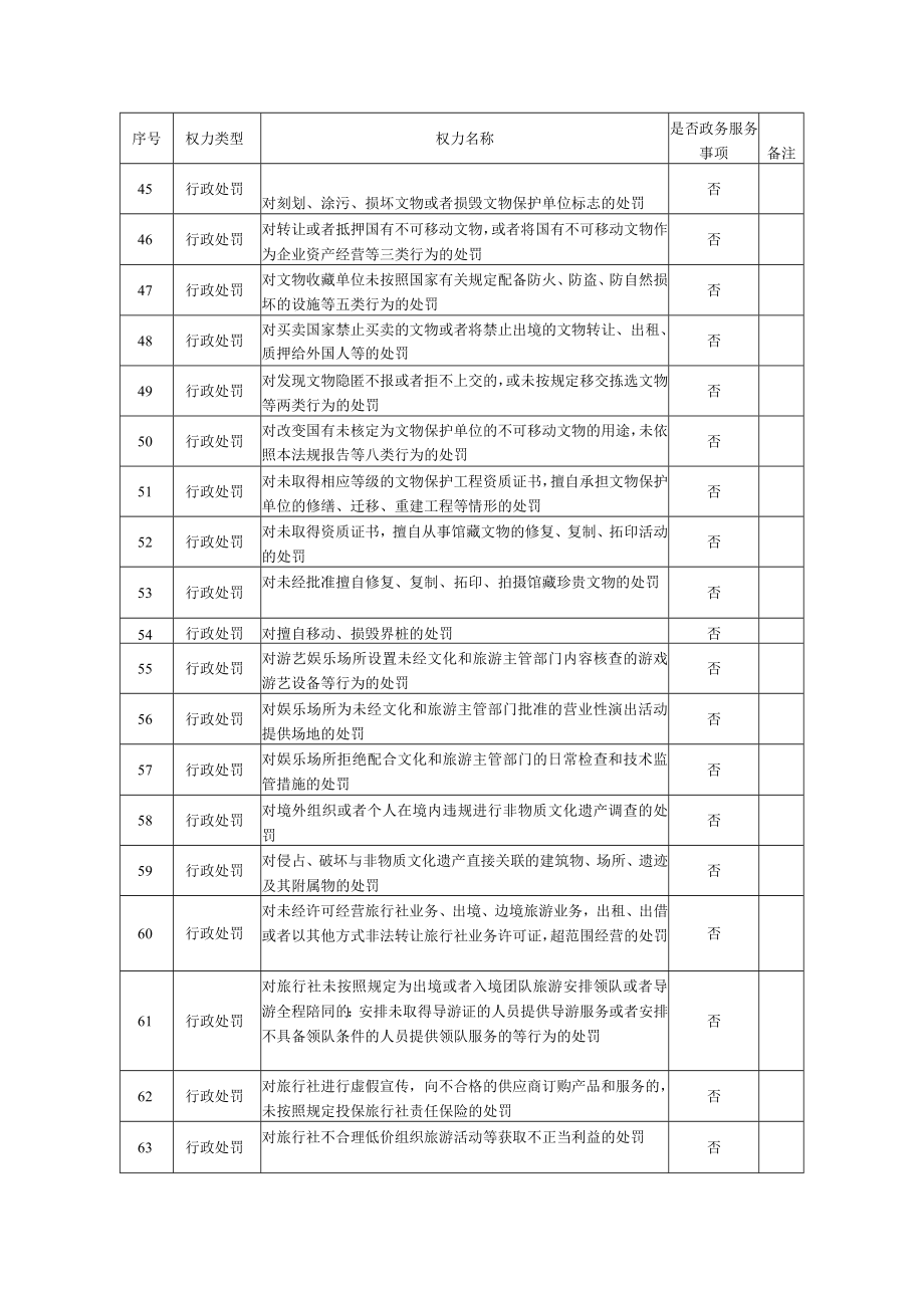 黄山市文化和旅游局广播电视新闻出版局权责清单2022年版.docx_第3页