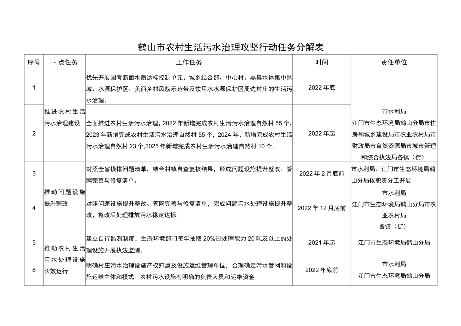 鹤山市农村生活污水治理攻坚行动任务分解表.docx_第1页