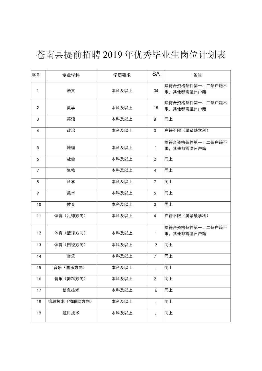 苍南县提前招聘2019年优秀毕业生岗位计划表.docx_第1页