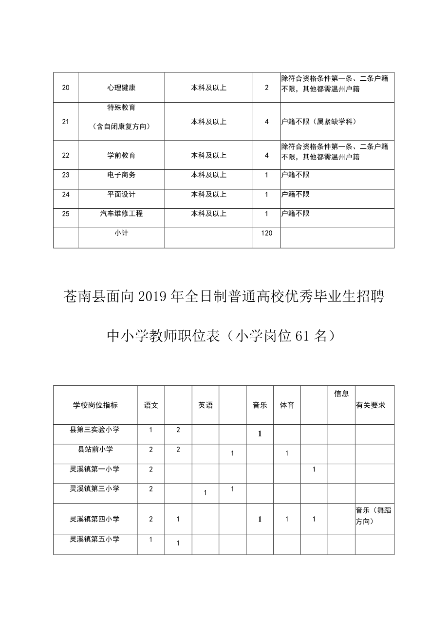 苍南县提前招聘2019年优秀毕业生岗位计划表.docx_第2页