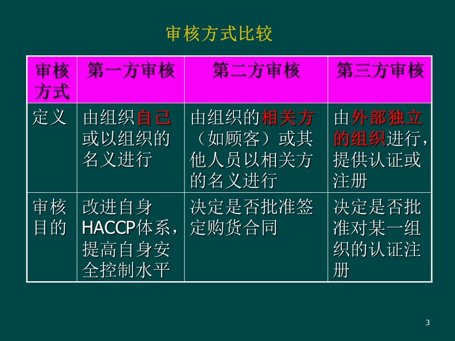 HACCP内审员培训资料.ppt_第3页