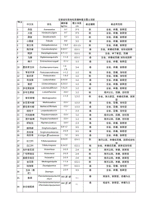 安徽省牧草地牧草播种量及覆土深度.docx