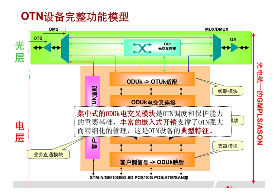 OTN理论进阶培训教程.ppt_第3页