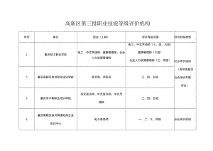 高新区第三批职业技能等级评价机构.docx