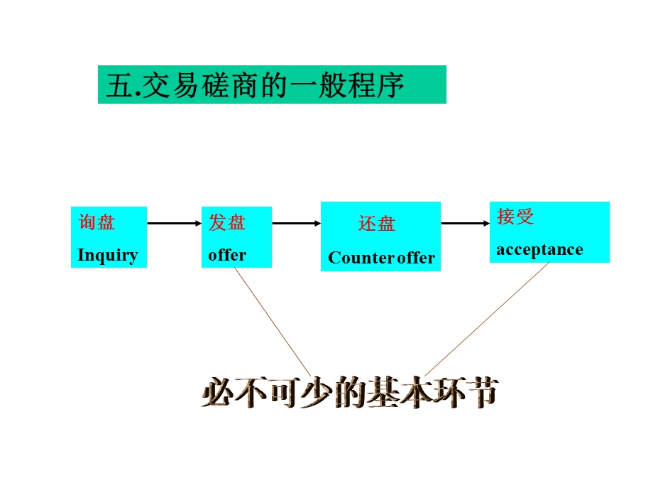 《国际贸易实务》9合同的磋商与签订.ppt_第3页