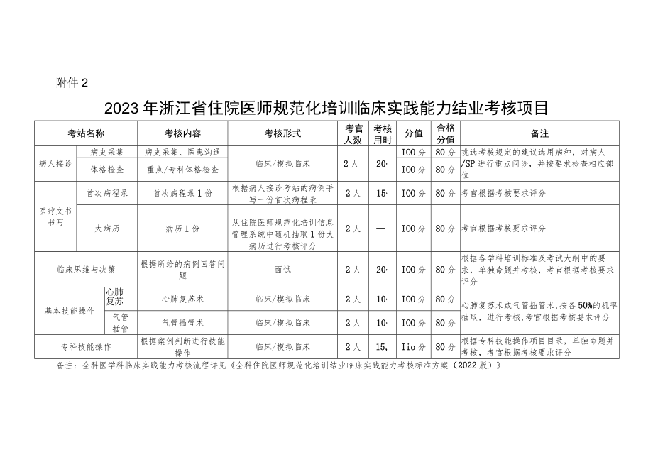 2023年浙江省住院医师规范化培训临床实践能力结业考核项目.docx_第1页