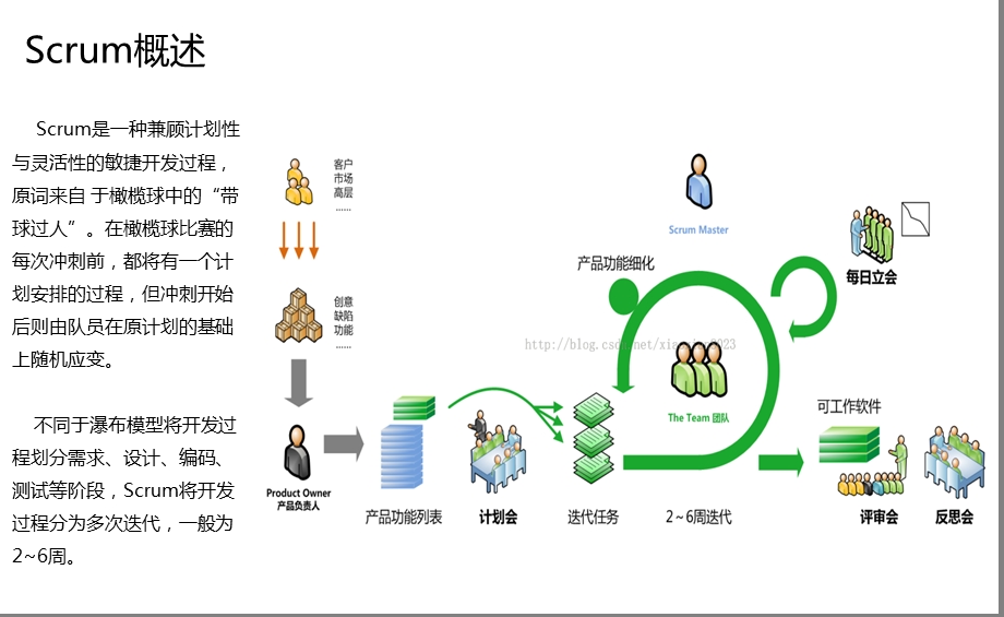 Scrum软件开发流程图.ppt_第2页