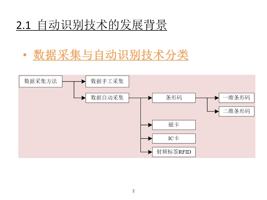 RFID与物联网.ppt_第2页