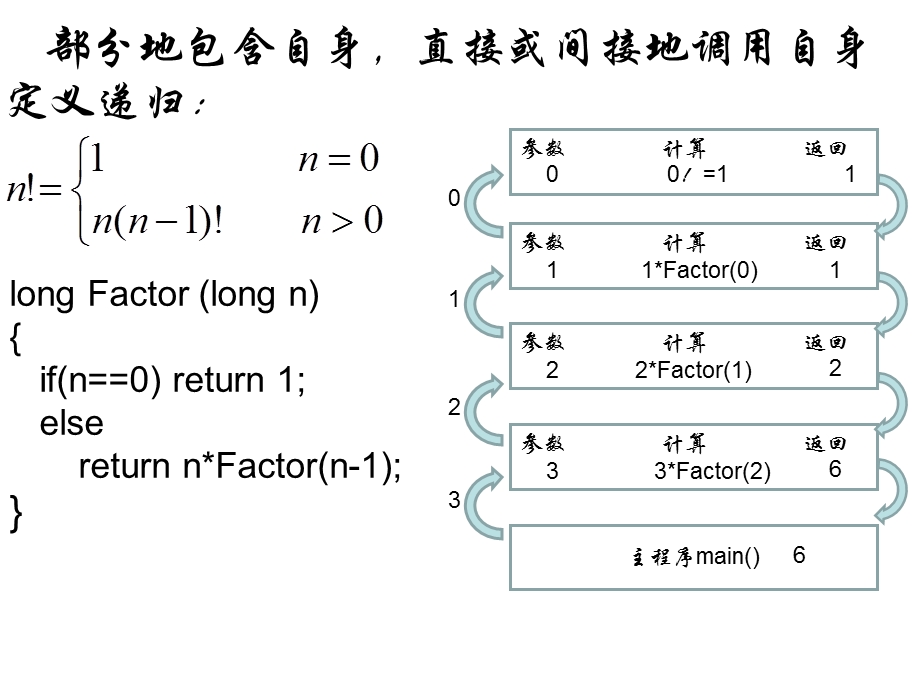 数据结构递归树.ppt_第1页