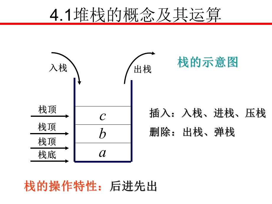 数据结构堆栈.ppt_第2页