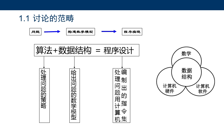 数据结构基础讲义全.ppt_第3页