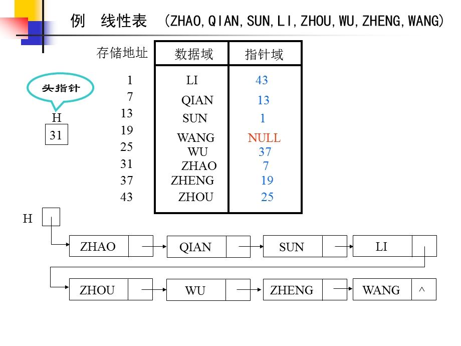 数据算法与结构.ppt_第2页